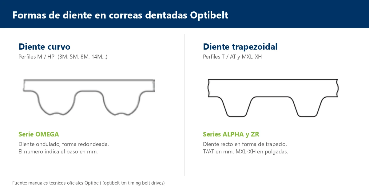 Comparativa de diente curvo y diente trapezoidal en correas dentadas Optibelt